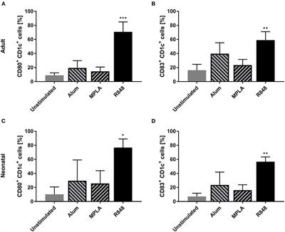 OVA-PEG-R848 nanocapsules stimulate neonatal conventional and plasmacytoid dendritic cells